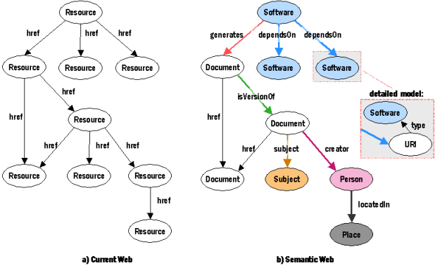 semantic web in web 3.0 vs current 2.0
