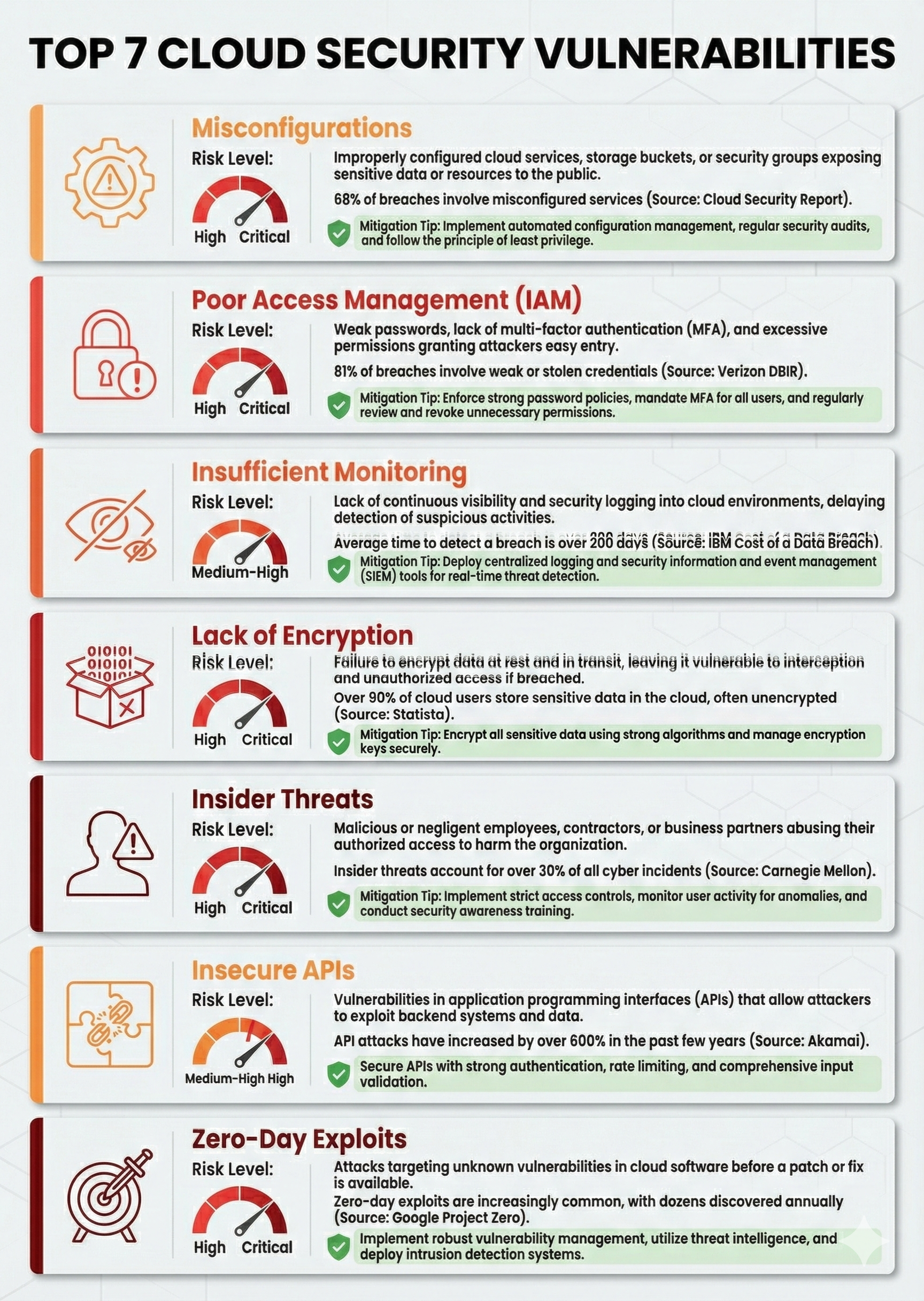 Infographic showing top 7 cloud security vulnerabilities including misconfigurations, poor IAM, monitoring gaps, encryption issues, insider threats, insecure APIs, and zero-day exploits with risk levels and mitigation strategies